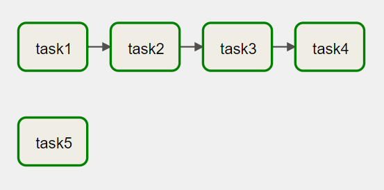 Lineage driven tasks orchestration