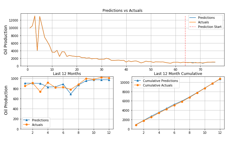 Time Series Forecasting using Transformers and Ordinal Regression